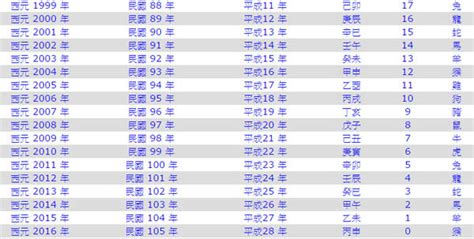 1991生肖幾歲|1991年是民國幾年？ 年齢對照表